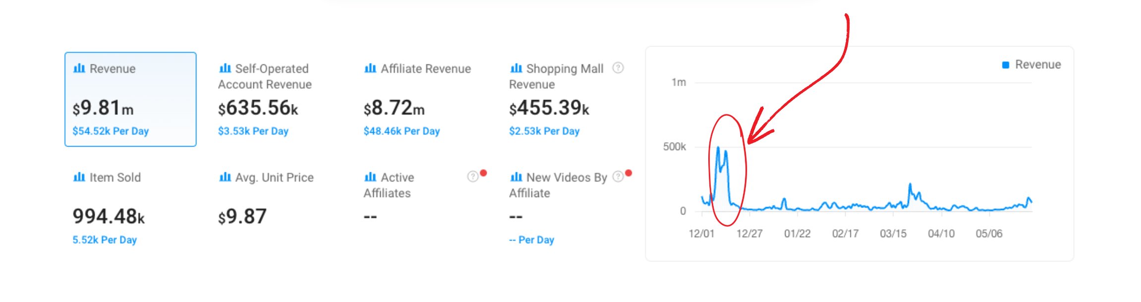 Makeup brand sales: one December spike, then flat