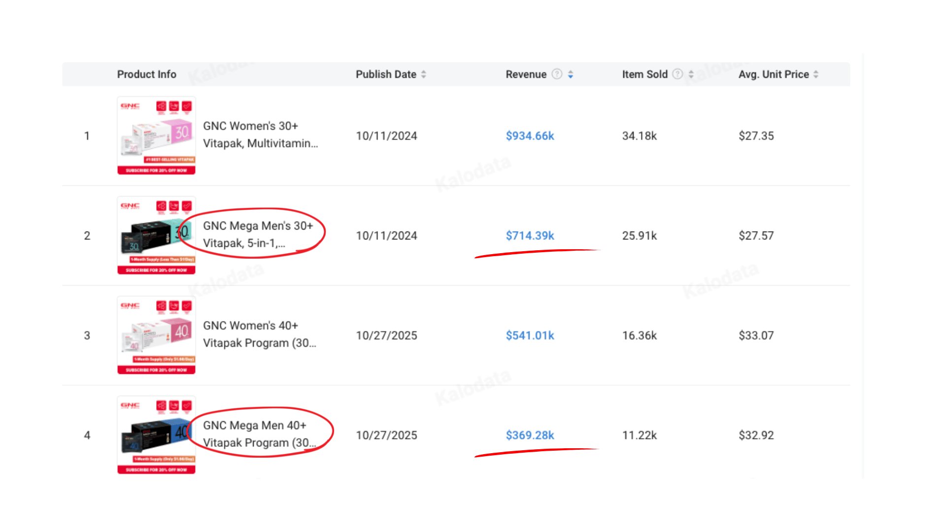 Vitamin product list: men's products at $714K and $369K