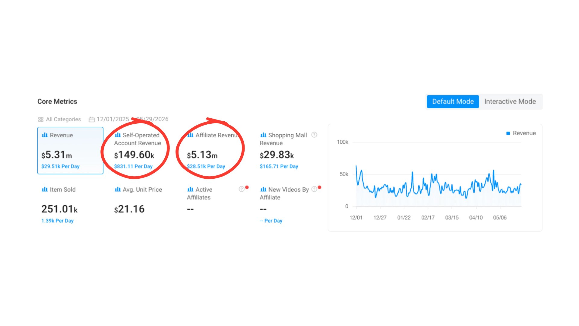 Hair brand sales: own account $149,600 versus creators $5.13 million